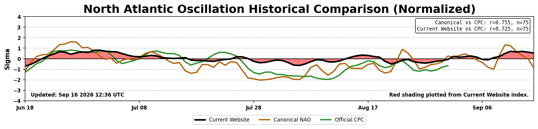 Canonical NAO historical comparison