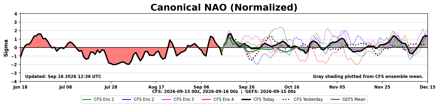 Canonical NAO index and forecast