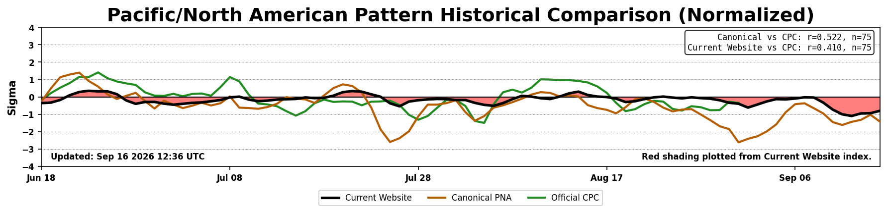 Canonical PNA historical comparison