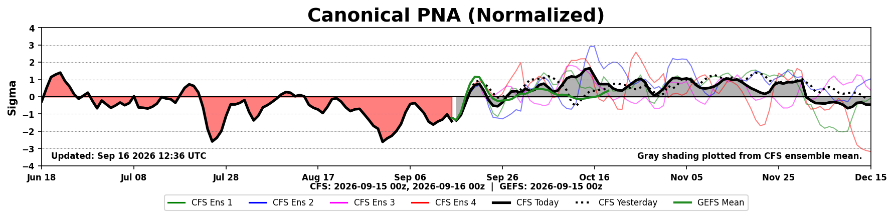 Canonical PNA index and forecast